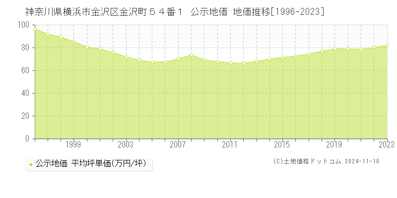 神奈川県横浜市金沢区金沢町５４番１ 公示地価 地価推移[1996-2023]