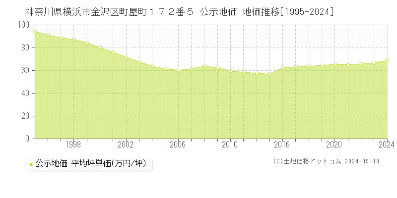 神奈川県横浜市金沢区町屋町１７２番５ 公示地価 地価推移[1995-2024]