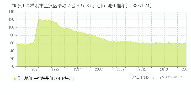 神奈川県横浜市金沢区柴町７番８５ 公示地価 地価推移[1983-2024]