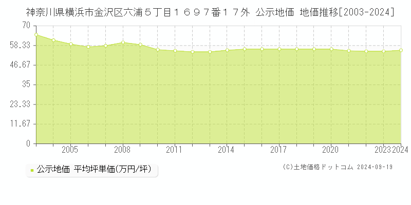 神奈川県横浜市金沢区六浦５丁目１６９７番１７外 公示地価 地価推移[2003-2024]