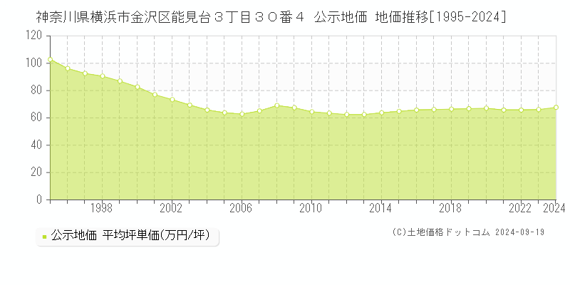 神奈川県横浜市金沢区能見台３丁目３０番４ 公示地価 地価推移[1995-2024]