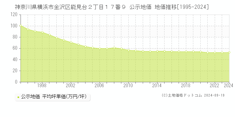 神奈川県横浜市金沢区能見台２丁目１７番９ 公示地価 地価推移[1995-2024]