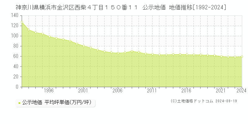 神奈川県横浜市金沢区西柴４丁目１５０番１１ 公示地価 地価推移[1992-2024]