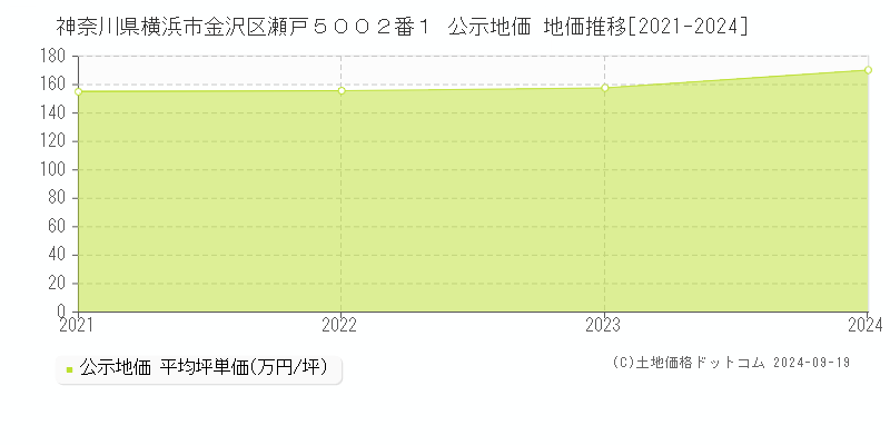 神奈川県横浜市金沢区瀬戸５００２番１ 公示地価 地価推移[2021-2024]