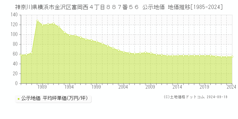 神奈川県横浜市金沢区富岡西４丁目８８７番５６ 公示地価 地価推移[1985-2021]