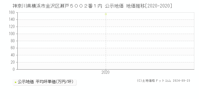 神奈川県横浜市金沢区瀬戸５００２番１内 公示地価 地価推移[2020-2020]