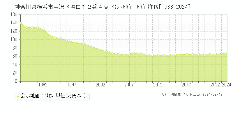 神奈川県横浜市金沢区堀口１２番４９ 公示地価 地価推移[1988-2018]