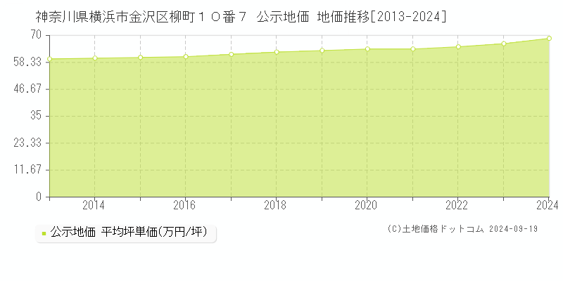 神奈川県横浜市金沢区柳町１０番７ 公示地価 地価推移[2013-2023]