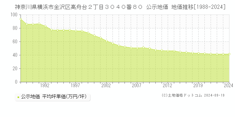 神奈川県横浜市金沢区高舟台２丁目３０４０番８０ 公示地価 地価推移[1988-2024]