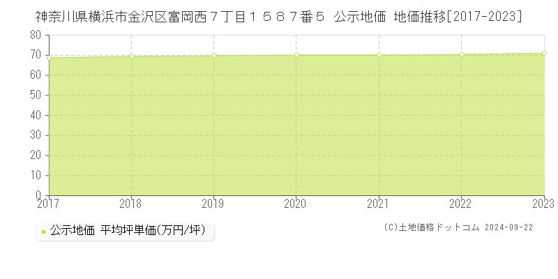 神奈川県横浜市金沢区富岡西７丁目１５８７番５ 公示地価 地価推移[2017-2022]