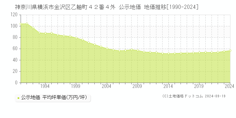 神奈川県横浜市金沢区乙舳町４２番４外 公示地価 地価推移[1990-2020]