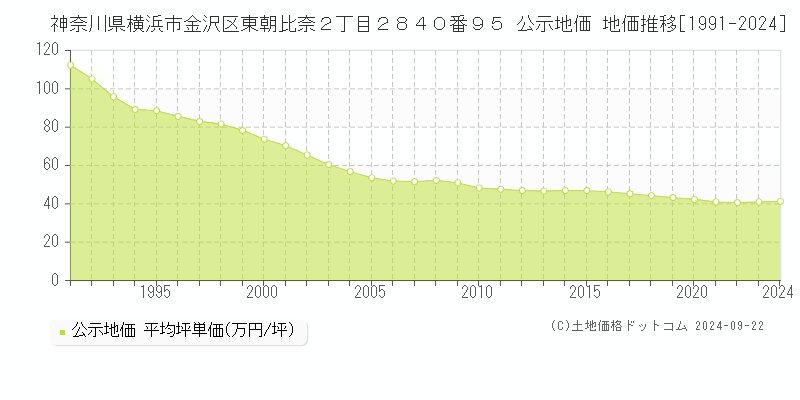 神奈川県横浜市金沢区東朝比奈２丁目２８４０番９５ 公示地価 地価推移[1991-2024]