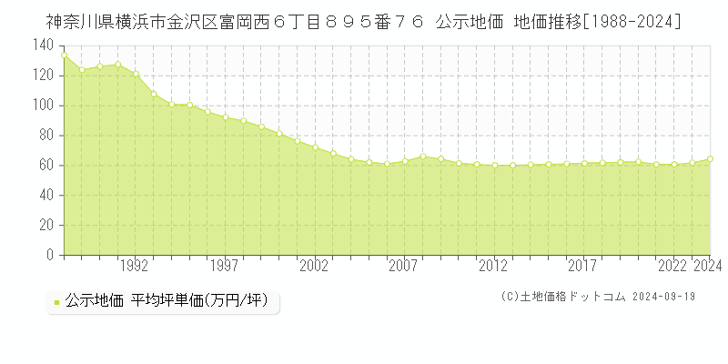 神奈川県横浜市金沢区富岡西６丁目８９５番７６ 公示地価 地価推移[1988-2021]