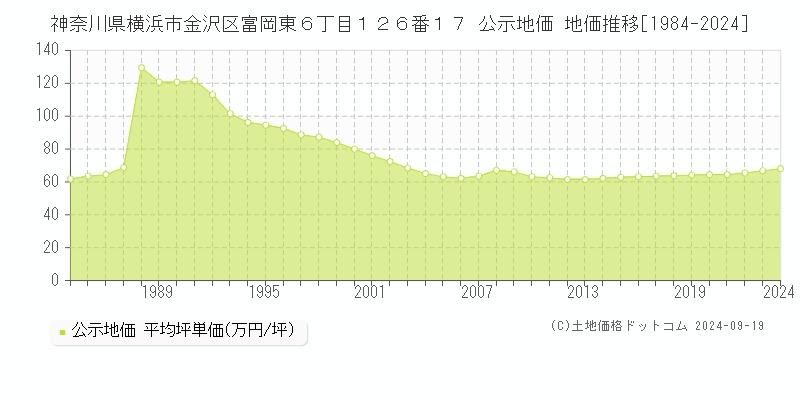 神奈川県横浜市金沢区富岡東６丁目１２６番１７ 公示地価 地価推移[1984-2024]