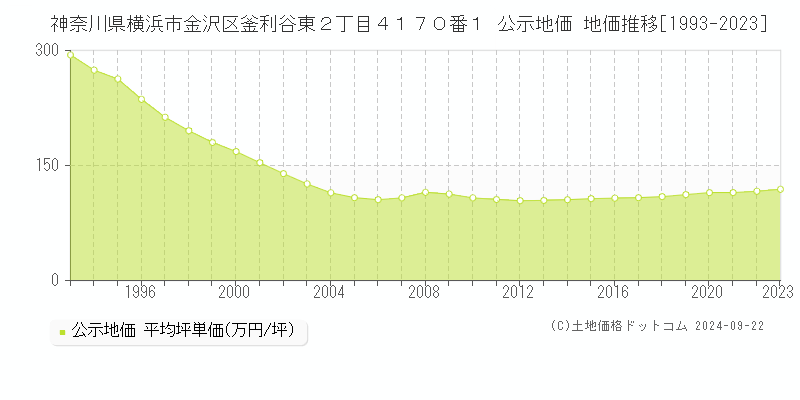 神奈川県横浜市金沢区釜利谷東２丁目４１７０番１ 公示地価 地価推移[1993-2022]