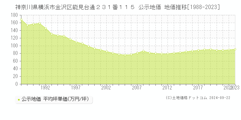 神奈川県横浜市金沢区能見台通２３１番１１５ 公示地価 地価推移[1988-2022]