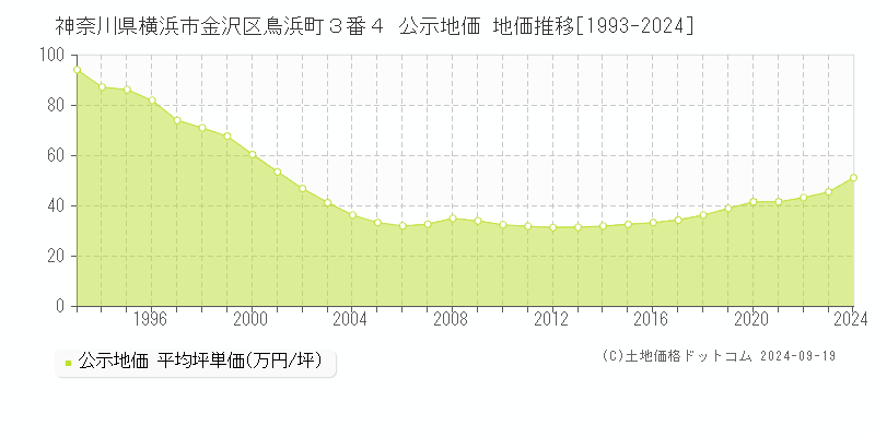 神奈川県横浜市金沢区鳥浜町３番４ 公示地価 地価推移[1993-2023]