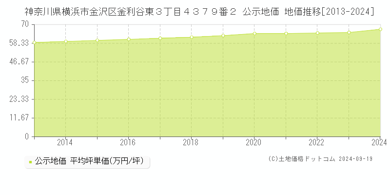 神奈川県横浜市金沢区釜利谷東３丁目４３７９番２ 公示地価 地価推移[2013-2018]