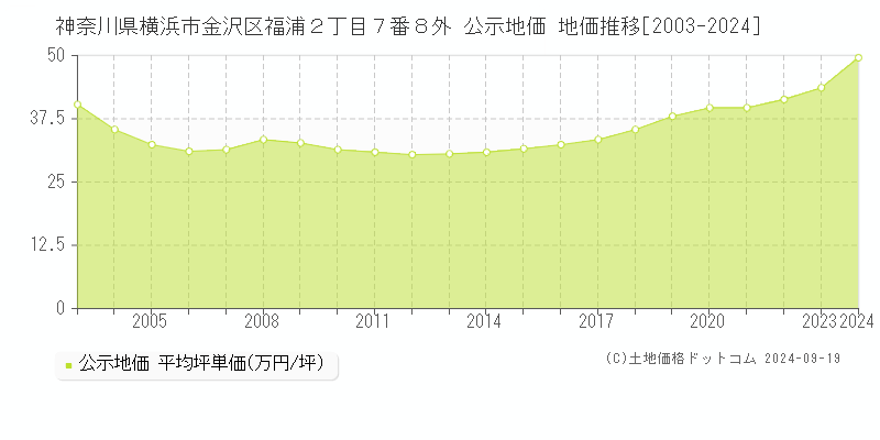 神奈川県横浜市金沢区福浦２丁目７番８外 公示地価 地価推移[2003-2024]