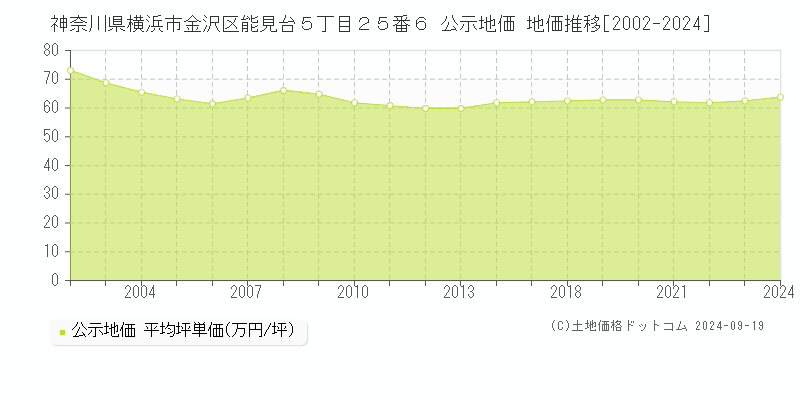 神奈川県横浜市金沢区能見台５丁目２５番６ 公示地価 地価推移[2002-2019]