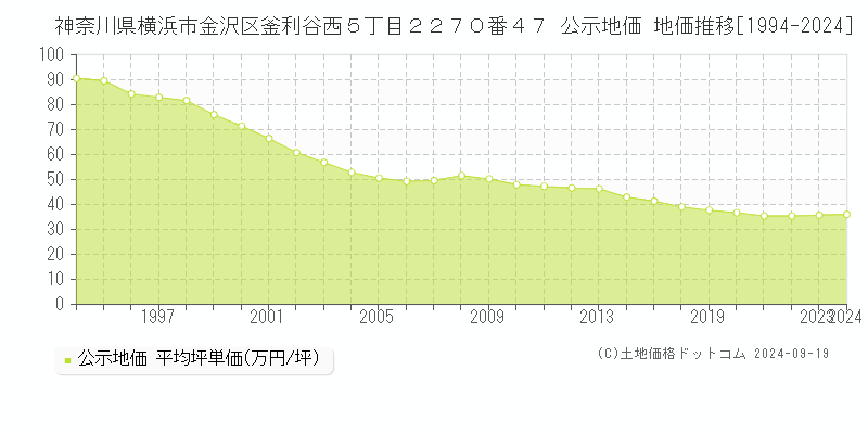 神奈川県横浜市金沢区釜利谷西５丁目２２７０番４７ 公示地価 地価推移[1994-2023]