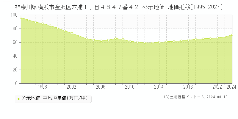 神奈川県横浜市金沢区六浦１丁目４８４７番４２ 公示地価 地価推移[1995-2023]