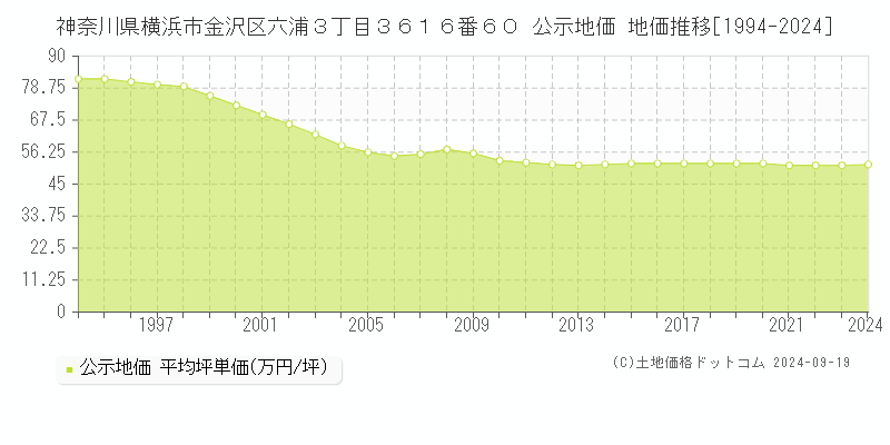 神奈川県横浜市金沢区六浦３丁目３６１６番６０ 公示地価 地価推移[1994-2020]