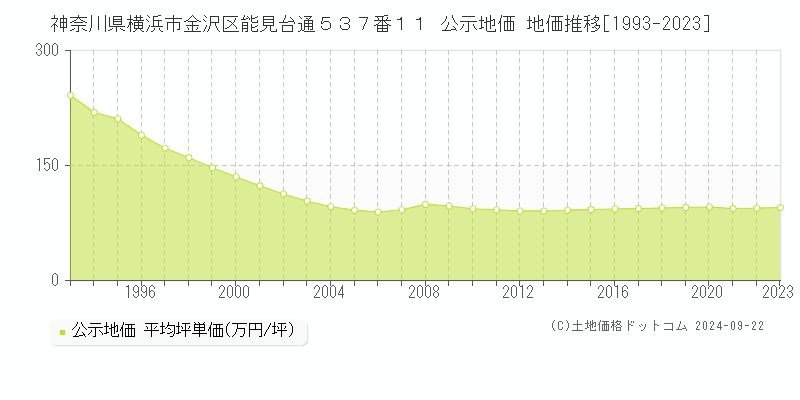 神奈川県横浜市金沢区能見台通５３７番１１ 公示地価 地価推移[1993-2019]