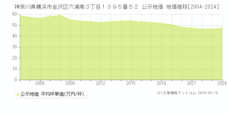 神奈川県横浜市金沢区六浦南３丁目１３９５番５２ 公示地価 地価推移[2004-2021]