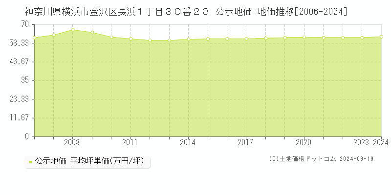 神奈川県横浜市金沢区長浜１丁目３０番２８ 公示地価 地価推移[2006-2024]