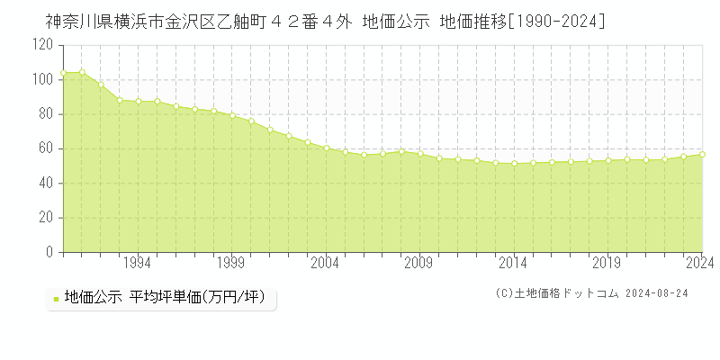 神奈川県横浜市金沢区乙舳町４２番４外 公示地価 地価推移[1990-2024]