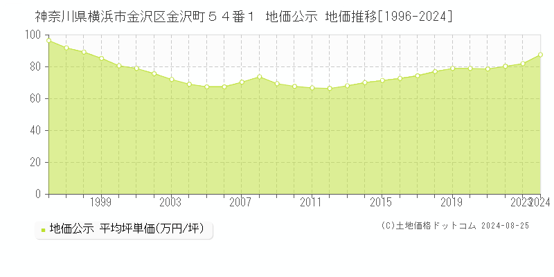 神奈川県横浜市金沢区金沢町５４番１ 公示地価 地価推移[1996-2024]