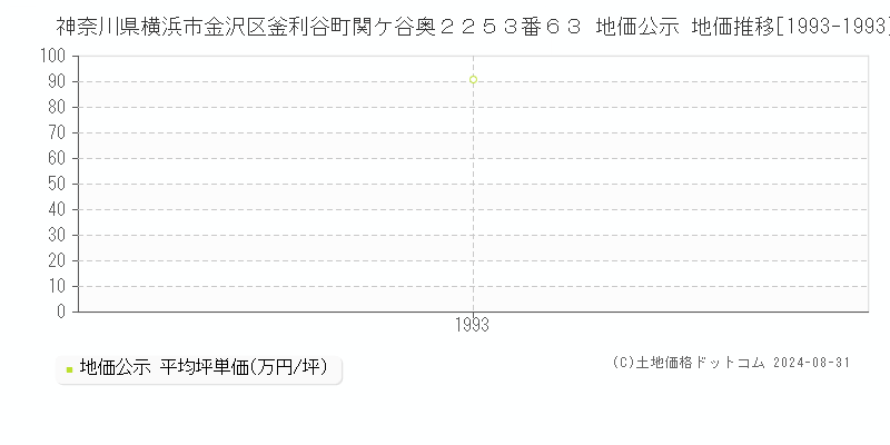 神奈川県横浜市金沢区釜利谷町関ケ谷奥２２５３番６３ 公示地価 地価推移[1993-1993]