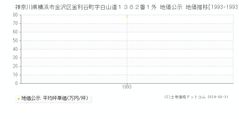 神奈川県横浜市金沢区釜利谷町字白山道１３８２番１外 公示地価 地価推移[1993-1993]