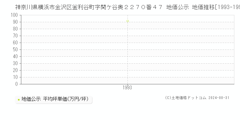 神奈川県横浜市金沢区釜利谷町字関ケ谷奥２２７０番４７ 公示地価 地価推移[1993-1993]