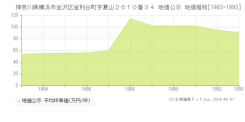 神奈川県横浜市金沢区釜利谷町字夏山２６１０番３４ 公示地価 地価推移[1983-1993]