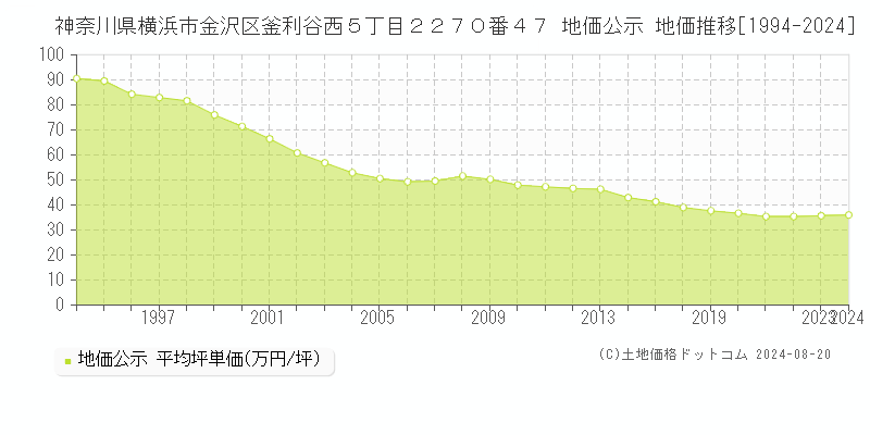 神奈川県横浜市金沢区釜利谷西５丁目２２７０番４７ 公示地価 地価推移[1994-2024]