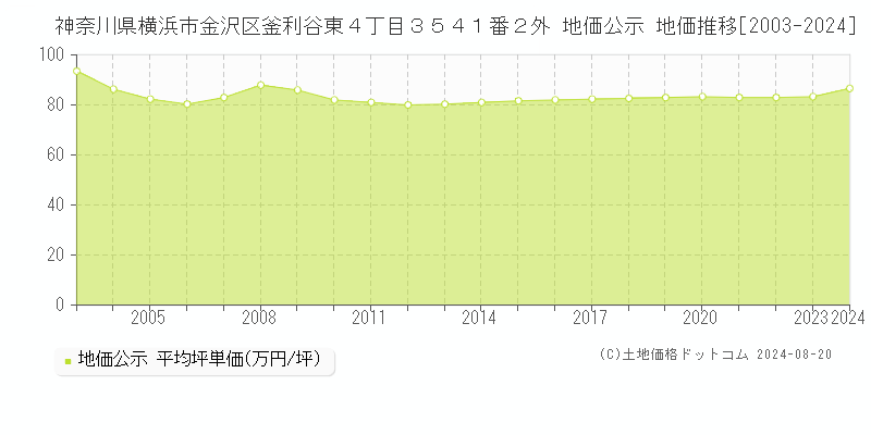 神奈川県横浜市金沢区釜利谷東４丁目３５４１番２外 公示地価 地価推移[2003-2024]