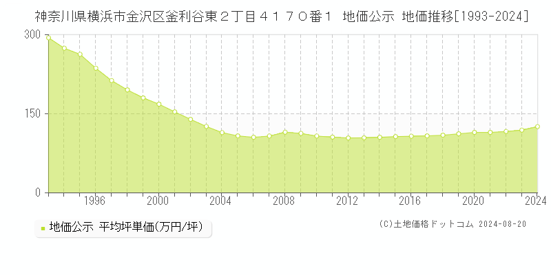 神奈川県横浜市金沢区釜利谷東２丁目４１７０番１ 公示地価 地価推移[1993-2024]