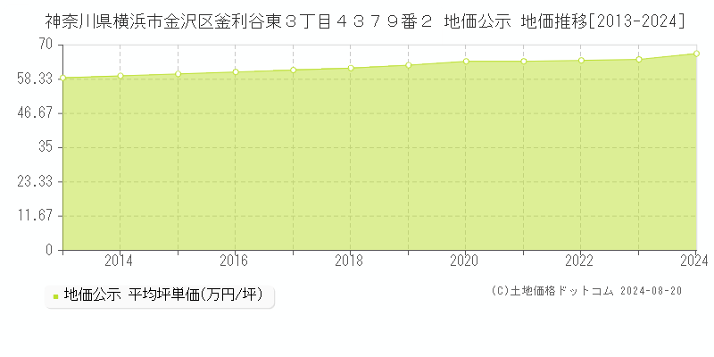 神奈川県横浜市金沢区釜利谷東３丁目４３７９番２ 公示地価 地価推移[2013-2024]