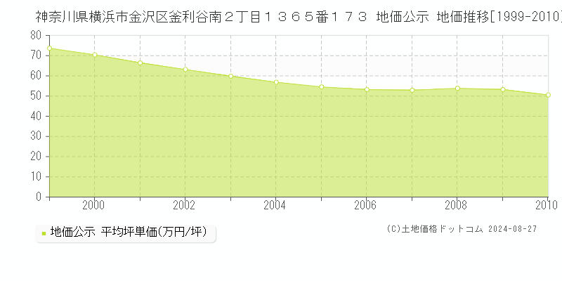 神奈川県横浜市金沢区釜利谷南２丁目１３６５番１７３ 公示地価 地価推移[1999-2010]