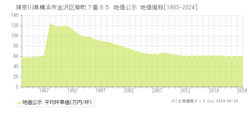 神奈川県横浜市金沢区柴町７番８５ 公示地価 地価推移[1983-2024]