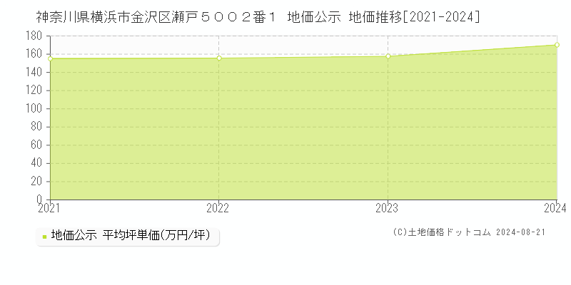 神奈川県横浜市金沢区瀬戸５００２番１ 公示地価 地価推移[2021-2024]