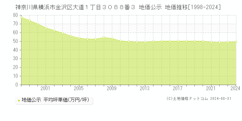 神奈川県横浜市金沢区大道１丁目３０８８番３ 公示地価 地価推移[1998-2024]