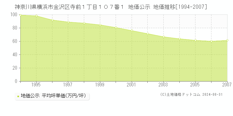 神奈川県横浜市金沢区寺前１丁目１０７番１ 公示地価 地価推移[1994-2007]