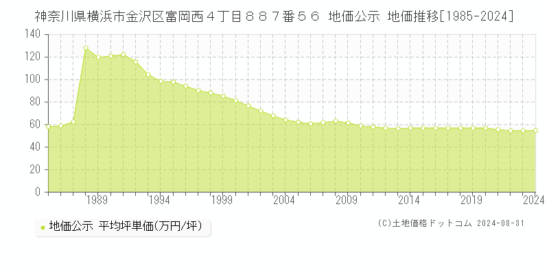 神奈川県横浜市金沢区富岡西４丁目８８７番５６ 公示地価 地価推移[1985-2024]