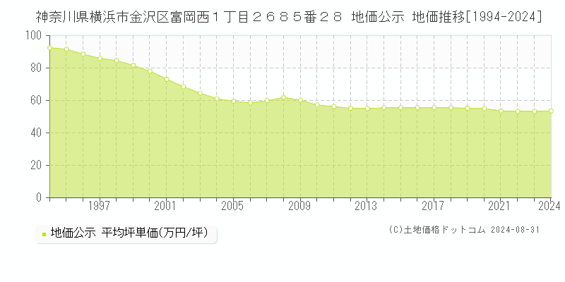 神奈川県横浜市金沢区富岡西１丁目２６８５番２８ 公示地価 地価推移[1994-2024]