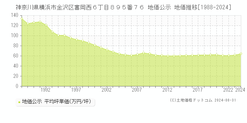 神奈川県横浜市金沢区富岡西６丁目８９５番７６ 公示地価 地価推移[1988-2024]