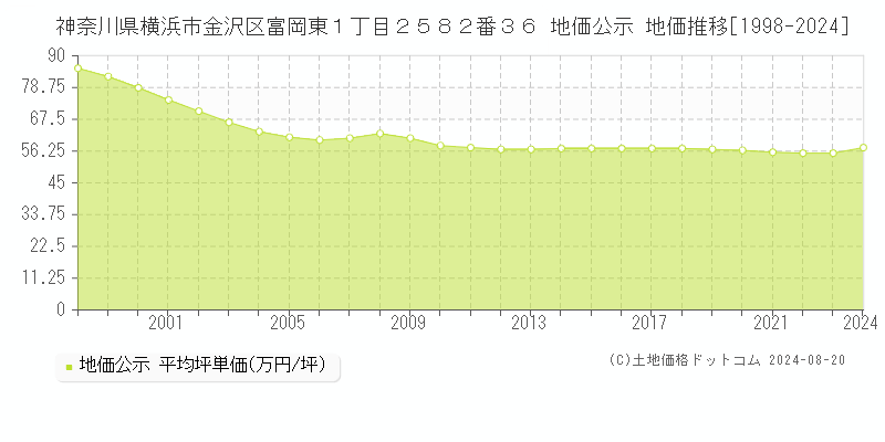 神奈川県横浜市金沢区富岡東１丁目２５８２番３６ 公示地価 地価推移[1998-2024]