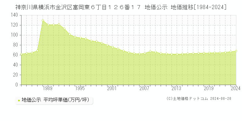 神奈川県横浜市金沢区富岡東６丁目１２６番１７ 公示地価 地価推移[1984-2024]